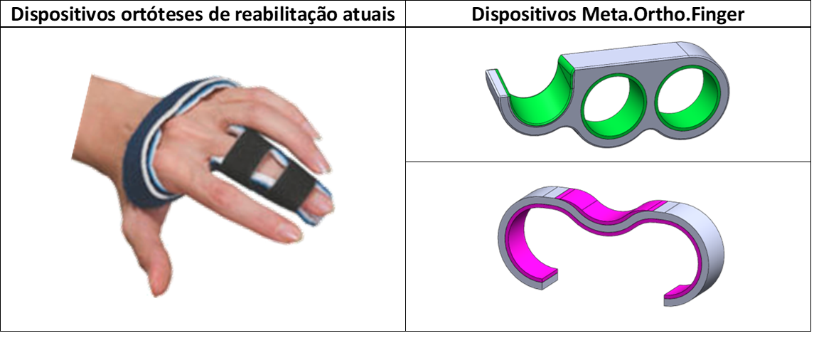 dispositivos ortho